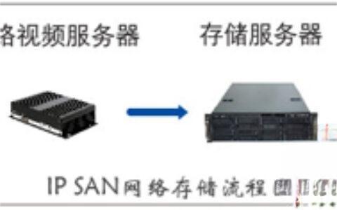IDRS-IP SAN网络视频集中存储解决方案