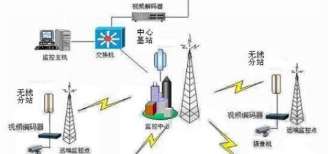 基于无线局域网的视频监控方案