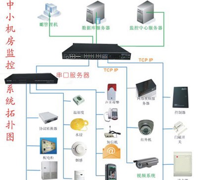 机房安防监控系统解决方案