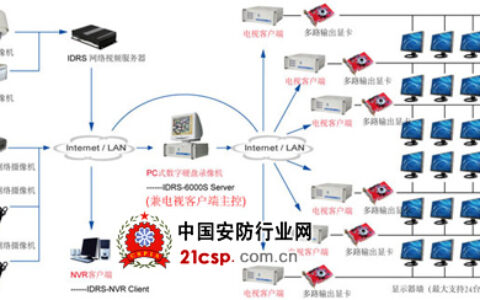 电视墙网络监控解决方案