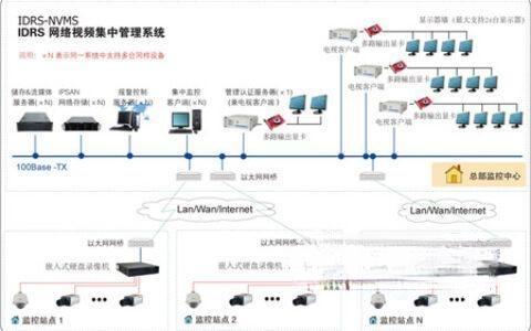 零售连锁机构监控系统操作方案