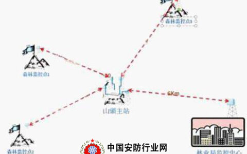 森林防火监控方案