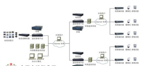 企业污染源环保监控解决方案管理与部署