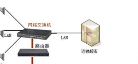 连锁店监控解决方案