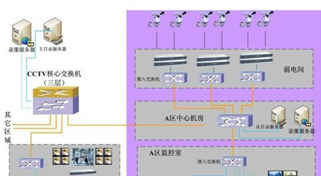 中央电视台新台址B标段数字视频监控技术方案