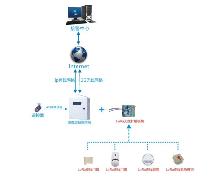 成都理想:基于LoRa技术的报警系统远距离无线防区方案