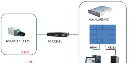 璨扬光电的ACTi网络视频监控解决方案