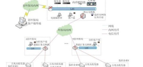 城市排污状况远程高清IP视频监控解决方案
