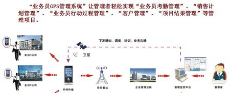 业务员与外勤人员GPS定位管理系统及其解决方案