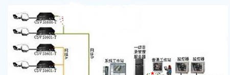 CSV连锁便利店治安视频监控综合管理系统解决方案