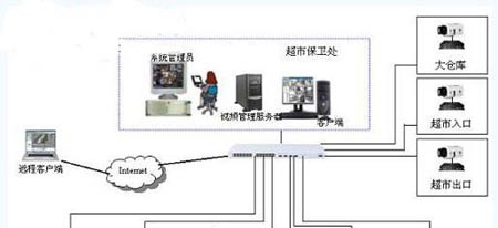 CSV连锁便利店治安视频监控综合管理系统解决方案