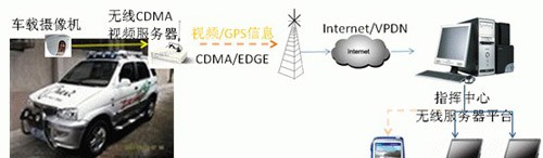 城管执法车无线视频监控系统方案