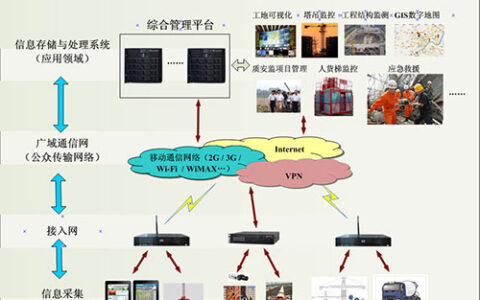 六大系统共筑工地综合安防解决方案