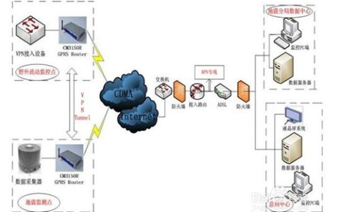 GPRS无线网络地震监控系统解决方案