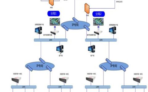 数字高清平安城市解决方案