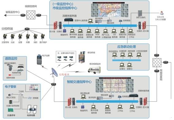 平安城市监控系统化趋势解决方案