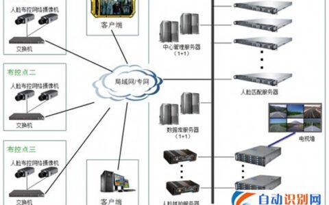 人脸识别用于安防监控系统的设计方案