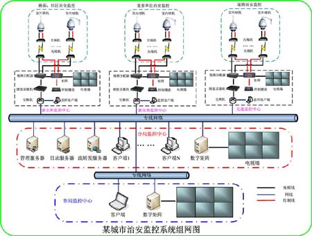 平安城市大型联网解决方案