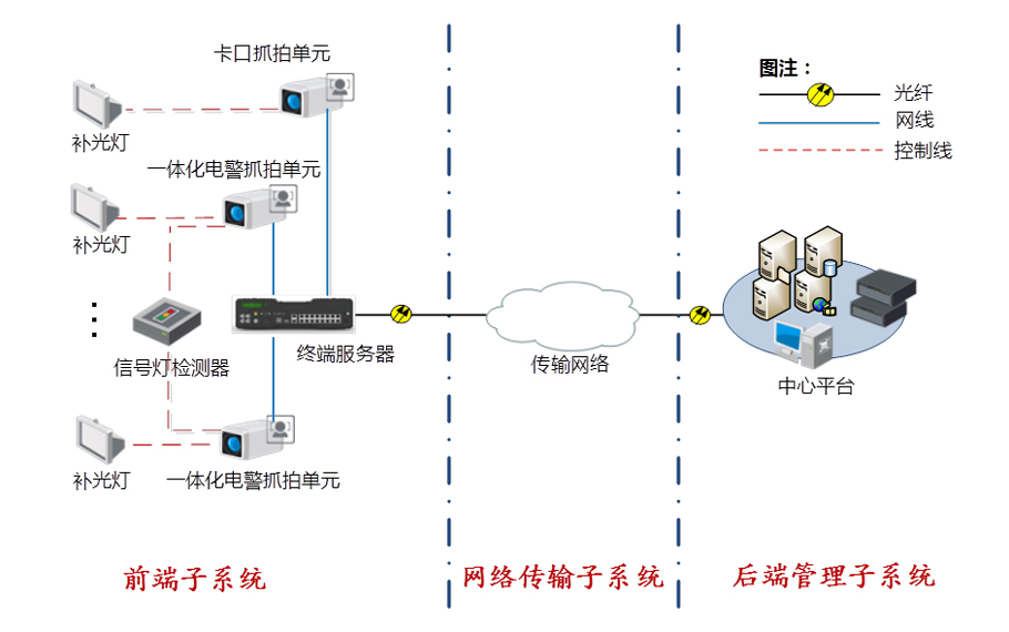 智慧城市――智慧交通解决方案