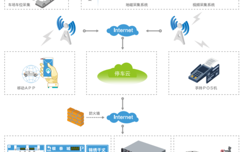 大华城市智慧停车解决方案