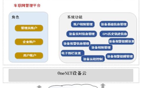 OneNET车联网管理平台解决方案