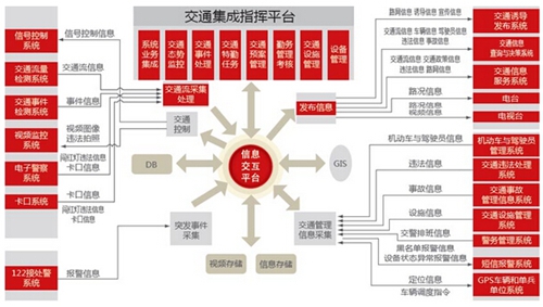 智慧城市智能交通解决方案