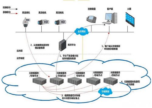 大华轨道交通微云直存视频监控解决方案