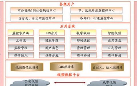 “平安城市”融合安防解决方案
