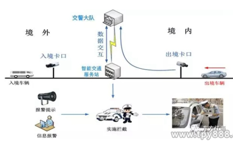 智能交通及反恐大数据应用检查站解决方案