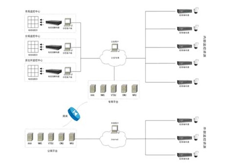 网络化平安城市监控系统建设模式与解决方案