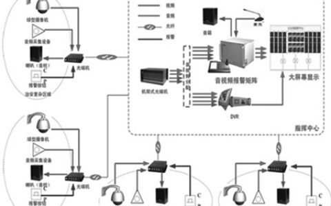 平安城市三期建设系统解决方案