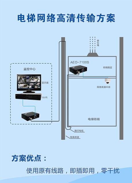 秋田科技“改造神器”电梯网络高清监控传输方案