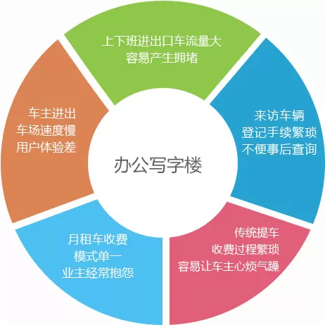 办公写字楼停车解决方案
