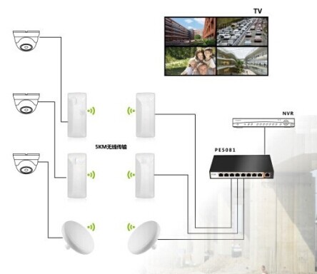 丰润达无线网桥传输解决方案
