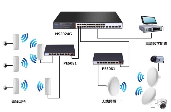 丰润达无线网桥传输解决方案