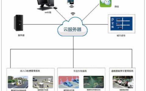 智慧停车场云平台解决方案
