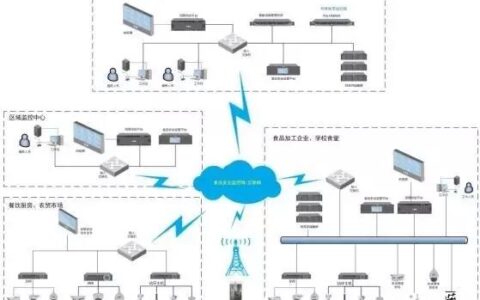 食品安全监管解决方案