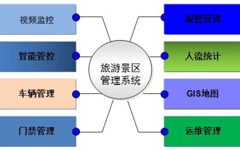 旅游景区监控联网系统方案