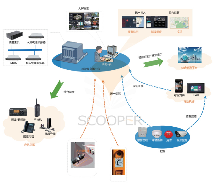 旅游景区综合业务智能管理系统解决方案