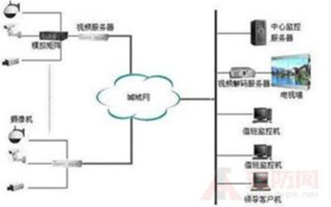 小议监控系统防雷方案