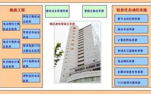 酒店智能化系统解决方案