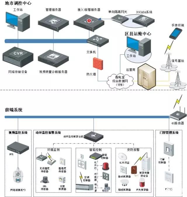 智能配电网综合辅助系统解决方案