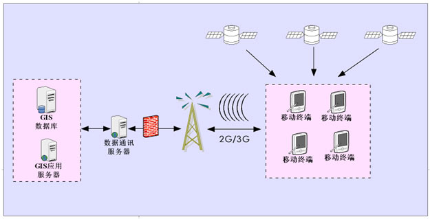 电力移动GIS主网巡检解决方案