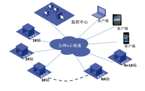 城市换热站联网监控系统解决方案