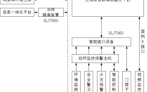 智能变电站综合辅助系统解决方案