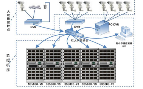 大规模关键区域视频监控的存储设计方案
