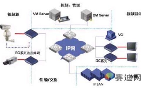 IP Video Surveillance监控解决方案（一）