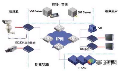 IP Video Surveillance监控解决方案（一）
