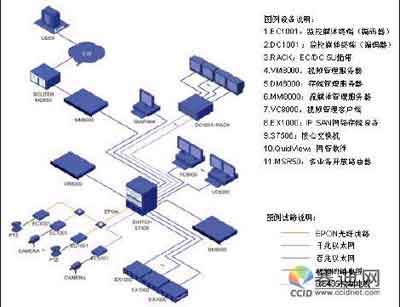 IP Video Surveillance监控解决方案（一）
