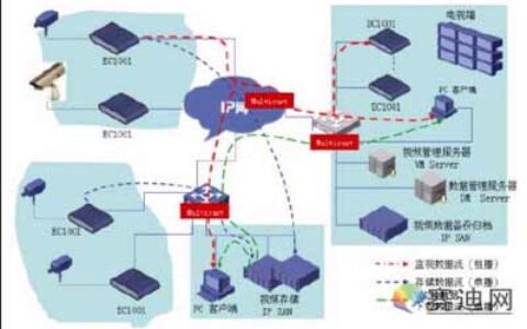 IP Video Surveillance监控解决方案（二）